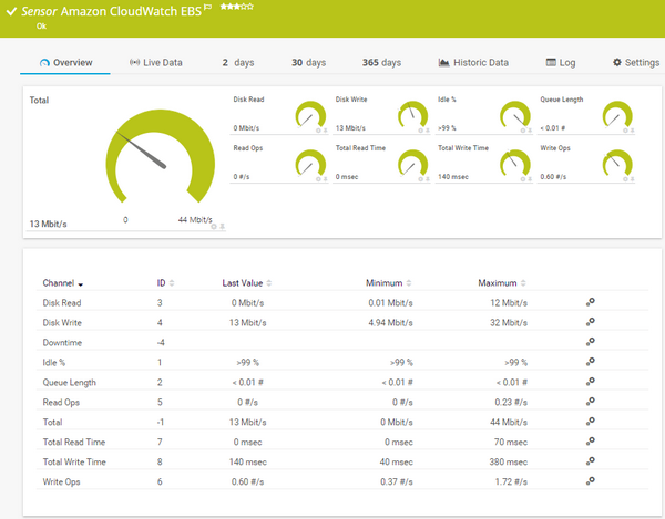 Amazon CloudWatch EBS Sensor Amazon CloudWatch EBS Sensor