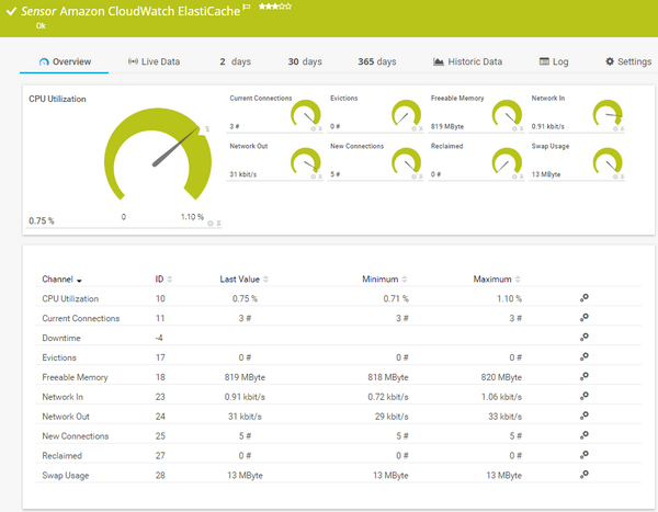 Amazon CloudWatch ElastiCache Sensor Amazon CloudWatch ElastiCache Sensor