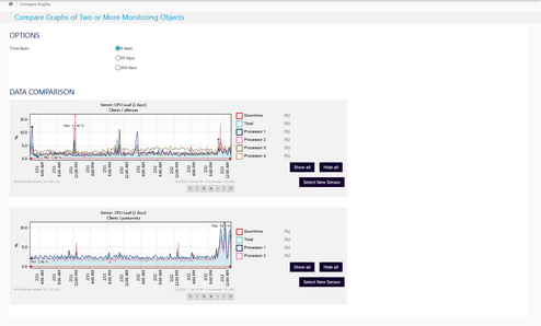 Compare Graphs of Two Sensors with 2 Days Time Span