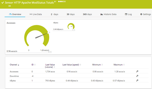 HTTP Apache ModStatus Totals Sensor HTTP Apache ModStatus Totals Sensor